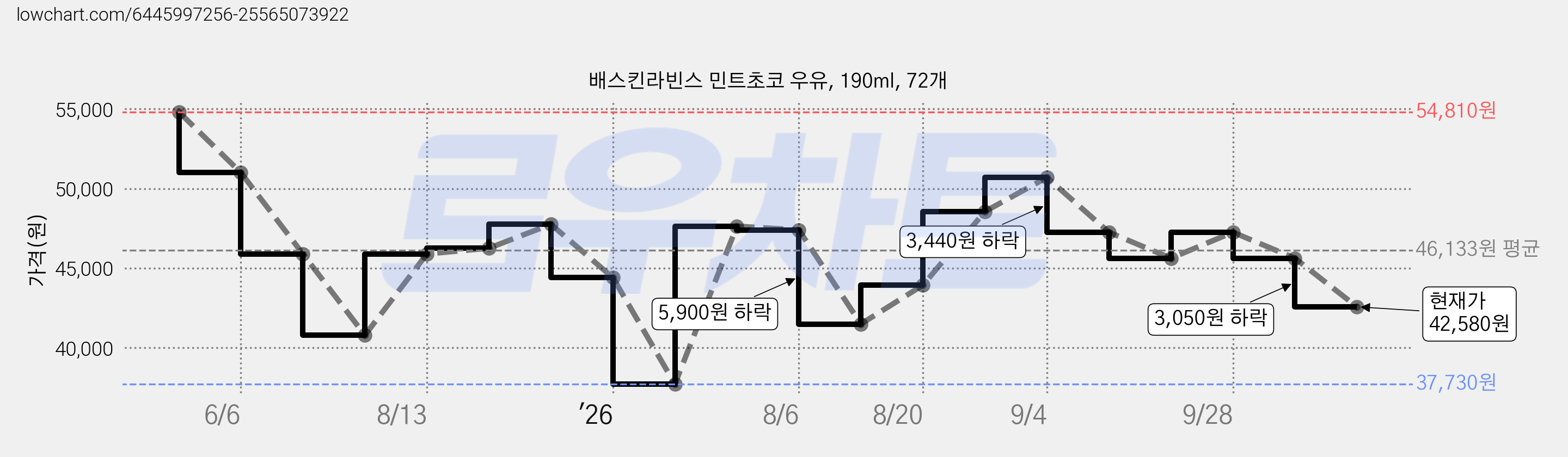 배스킨라빈스 민트초코 우유, 190ml, 72개 가격 변동 차트, 현재가 42,580원, 관측 최저가 37,730원