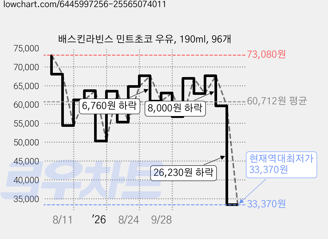 배스킨라빈스 민트초코 우유, 190ml, 96개 가격 변동 차트, 현재가 33,370원, 역대최저가