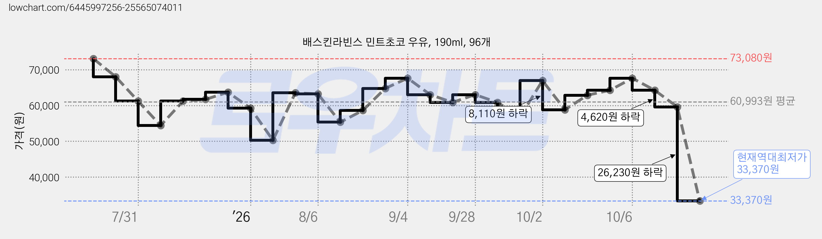 배스킨라빈스 민트초코 우유, 190ml, 96개 가격 변동 차트, 현재가 33,370원, 역대최저가