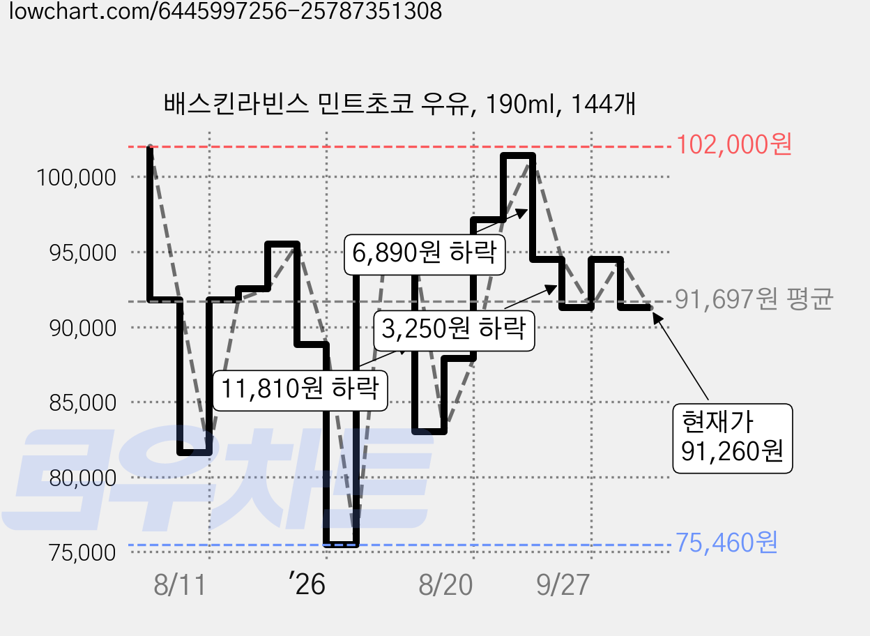 배스킨라빈스 민트초코 우유, 190ml, 144개 가격 변동 차트, 현재가 91,260원, 관측 최저가 75,460원