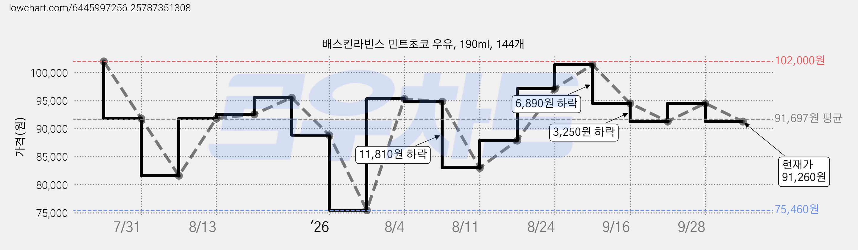 배스킨라빈스 민트초코 우유, 190ml, 144개 가격 변동 차트, 현재가 91,260원, 관측 최저가 75,460원