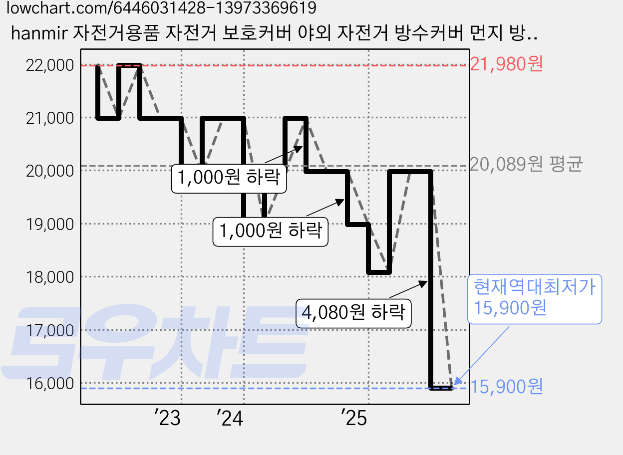 hanmir 자전거용품 자전거 보호커버 야외 자전거 방수커버 먼지 방지 자전거 레인커버 접이식 전기자전거 커버 고급 덮개, XXL 블랙, 1개 가격 변동 차트, 현재가 15,900원, 역대최저가