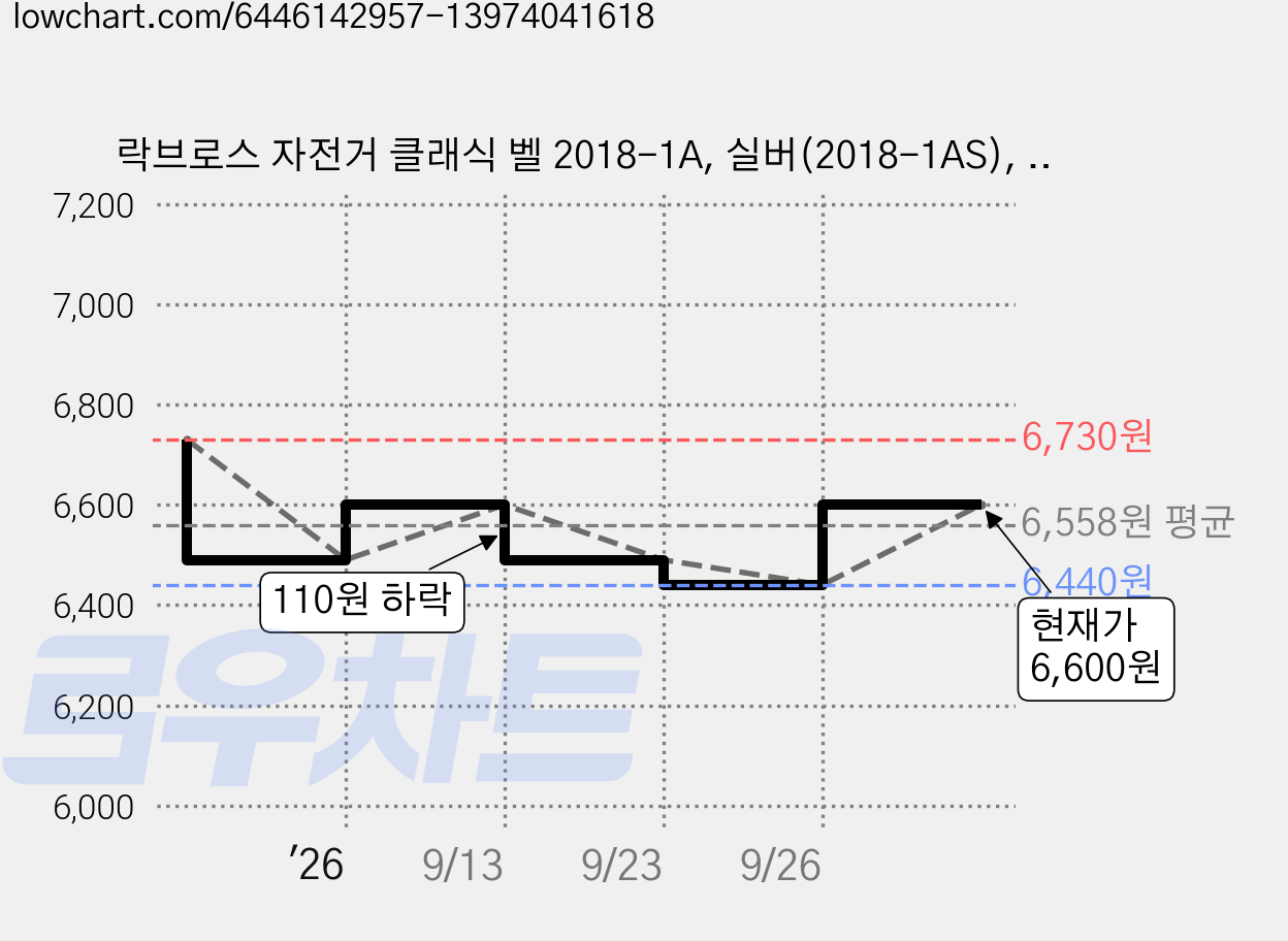 락브로스 자전거 클래식 벨 2018-1A, 실버(2018-1AS), 1개 가격 변동 차트, 현재가 6,600원, 관측 최저가 6,440원