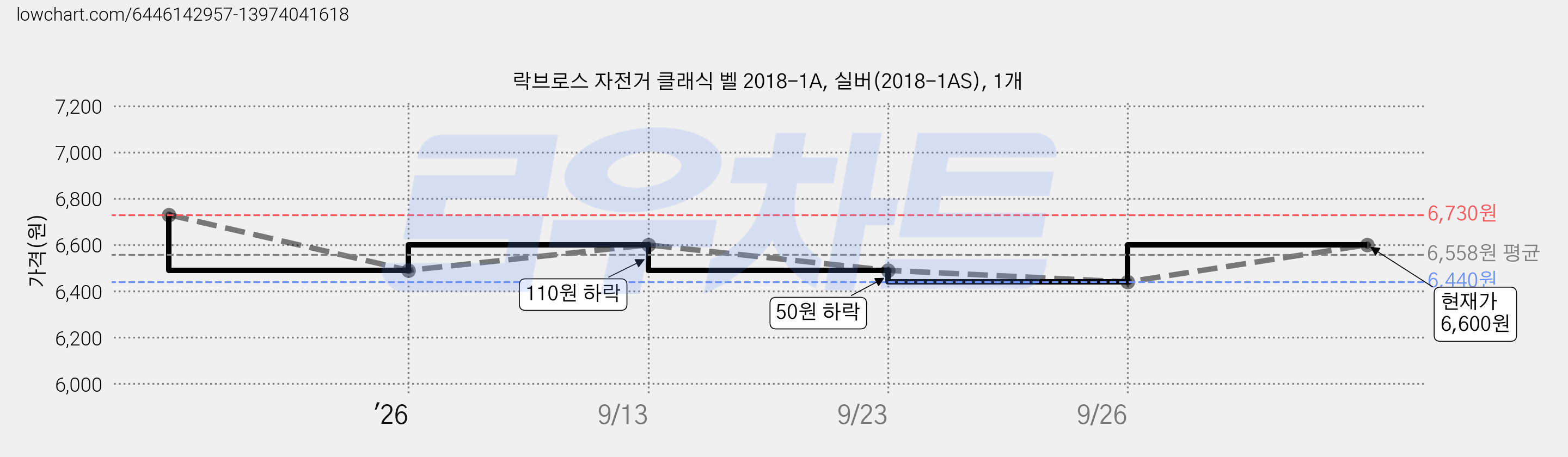 락브로스 자전거 클래식 벨 2018-1A, 실버(2018-1AS), 1개 가격 변동 차트, 현재가 6,600원, 관측 최저가 6,440원