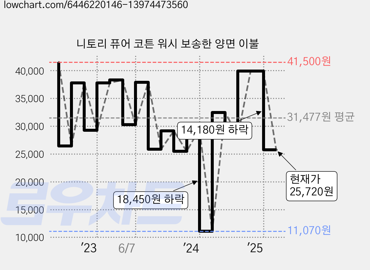 니토리 퓨어 코튼 워시 보송한 양면 이불 가격 변동 차트, 현재가 25,720원, 관측 최저가 11,070원