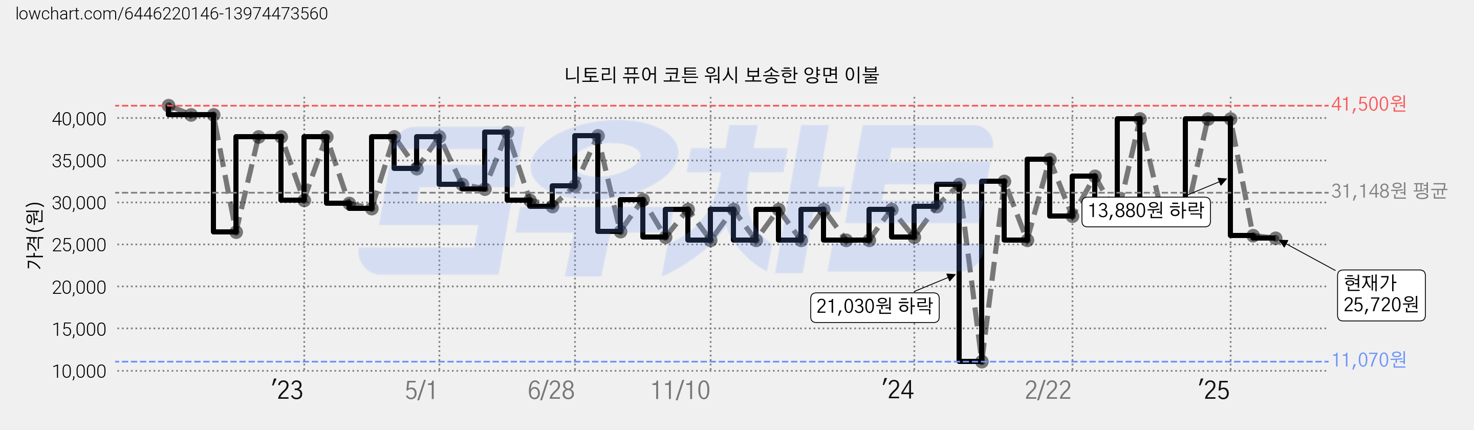 니토리 퓨어 코튼 워시 보송한 양면 이불 가격 변동 차트, 현재가 25,720원, 관측 최저가 11,070원