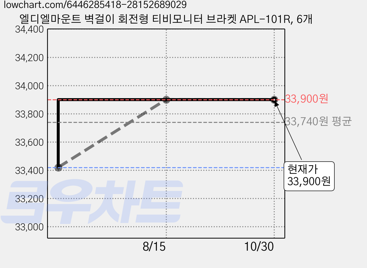 엘디엘마운트 벽걸이 회전형 티비모니터 브라켓 APL-101R, 6개 가격 변동 차트, 현재가 33,900원, 관측 최저가 33,420원