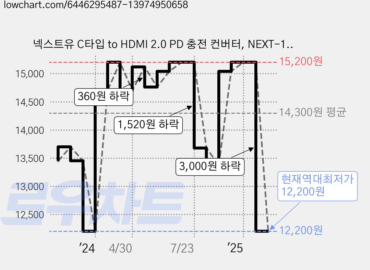 넥스트유 C타입 to HDMI 2.0 PD 충전 컨버터, NEXT-1442CHPD-4K60, 1개 가격 변동 차트, 현재가 12,200원, 역대최저가