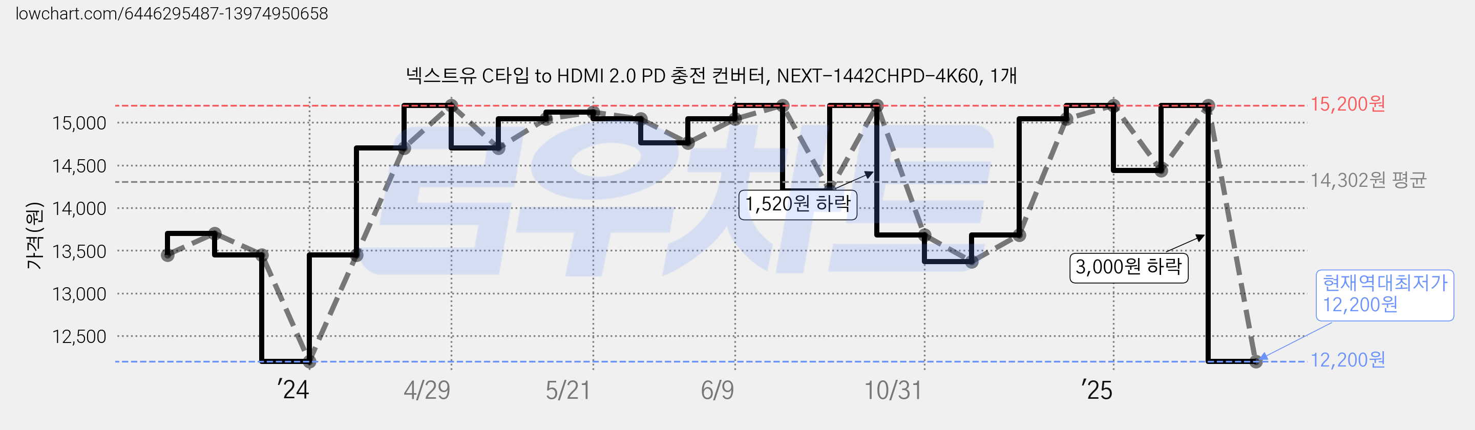 넥스트유 C타입 to HDMI 2.0 PD 충전 컨버터, NEXT-1442CHPD-4K60, 1개 가격 변동 차트, 현재가 12,200원, 역대최저가
