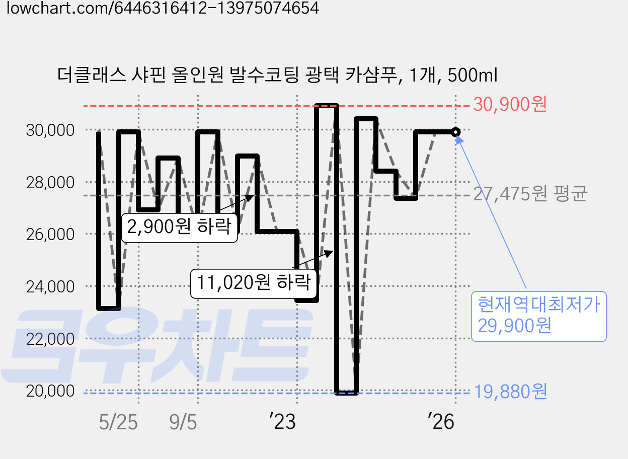 더클래스 샤핀 올인원 발수코팅 광택 카샴푸, 1개, 500ml 가격 변동 차트, 현재가 29,900원, 역대최저가
