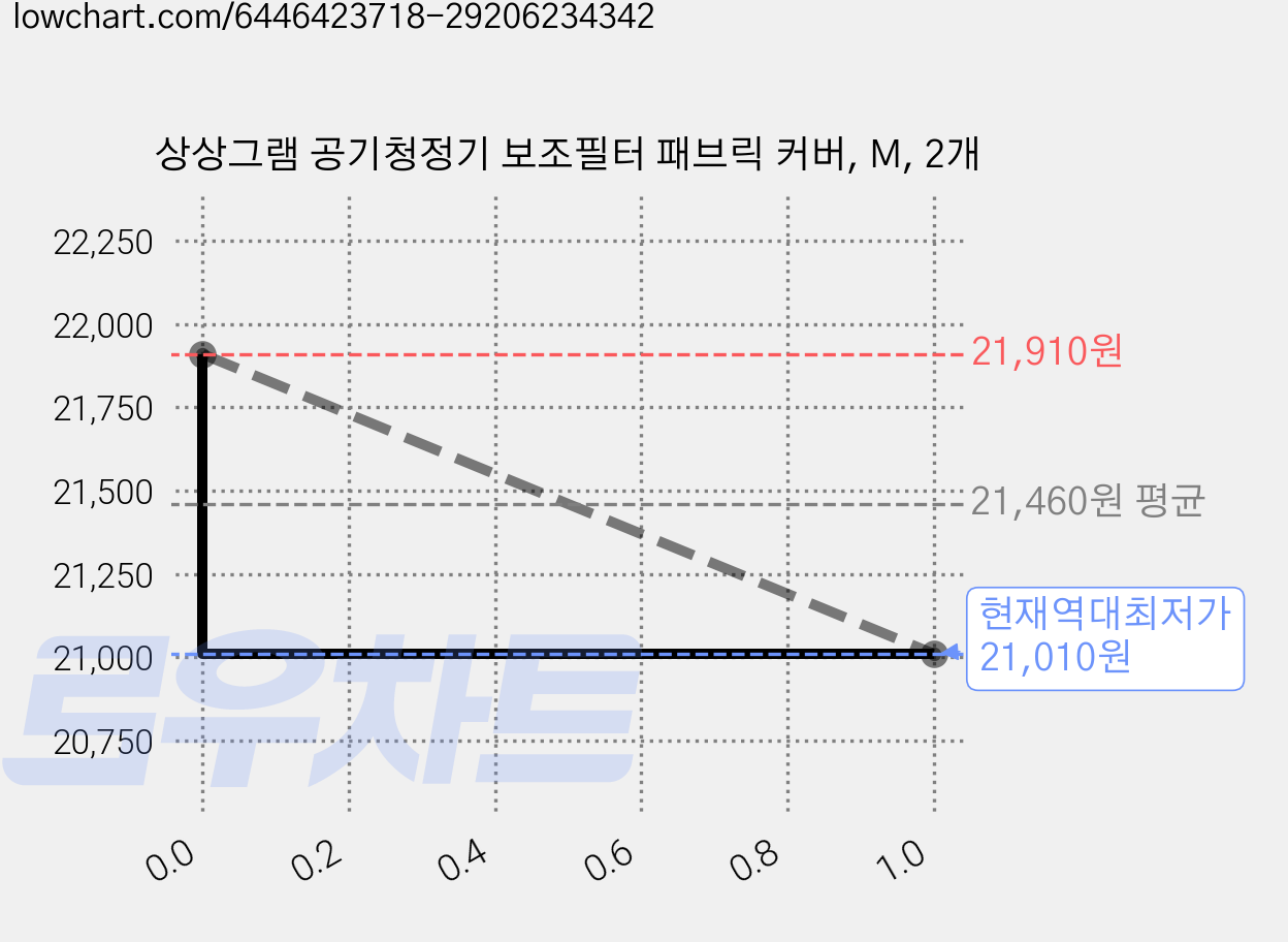 상상그램 공기청정기 보조필터 패브릭 커버, M, 2개 가격 변동 차트, 현재가 21,010원, 역대최저가