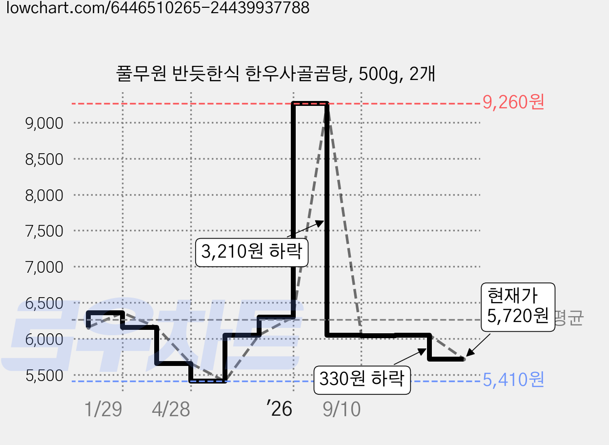 풀무원 반듯한식 한우사골곰탕, 500g, 2개 가격 변동 차트, 현재가 5,720원, 관측 최저가 5,410원