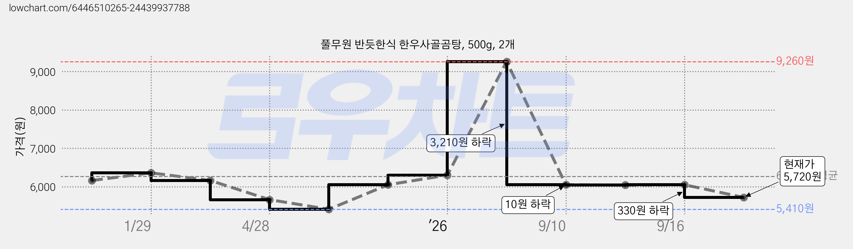 풀무원 반듯한식 한우사골곰탕, 500g, 2개 가격 변동 차트, 현재가 5,720원, 관측 최저가 5,410원