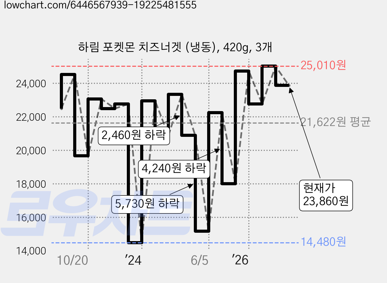 하림 포켓몬 치즈너겟 (냉동), 420g, 3개 가격 변동 차트, 현재가 23,860원, 관측 최저가 14,480원