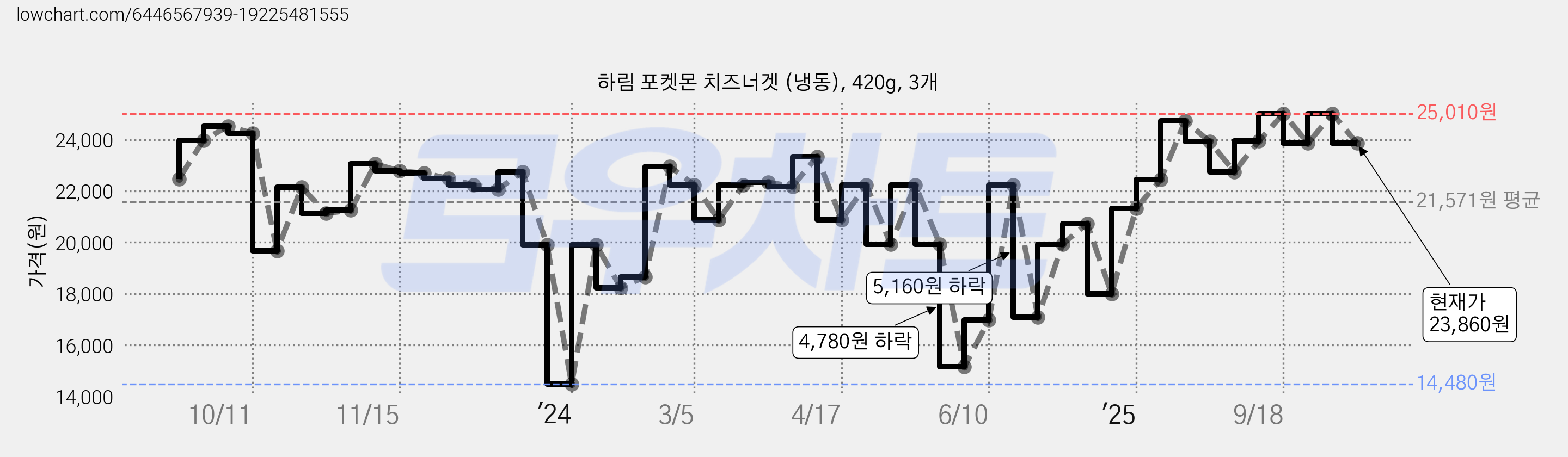 하림 포켓몬 치즈너겟 (냉동), 420g, 3개 가격 변동 차트, 현재가 23,860원, 관측 최저가 14,480원