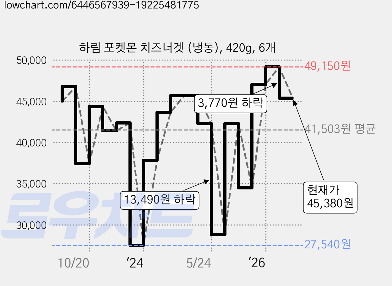 하림 포켓몬 치즈너겟 (냉동), 420g, 6개 가격 변동 차트, 현재가 45,380원, 관측 최저가 27,540원