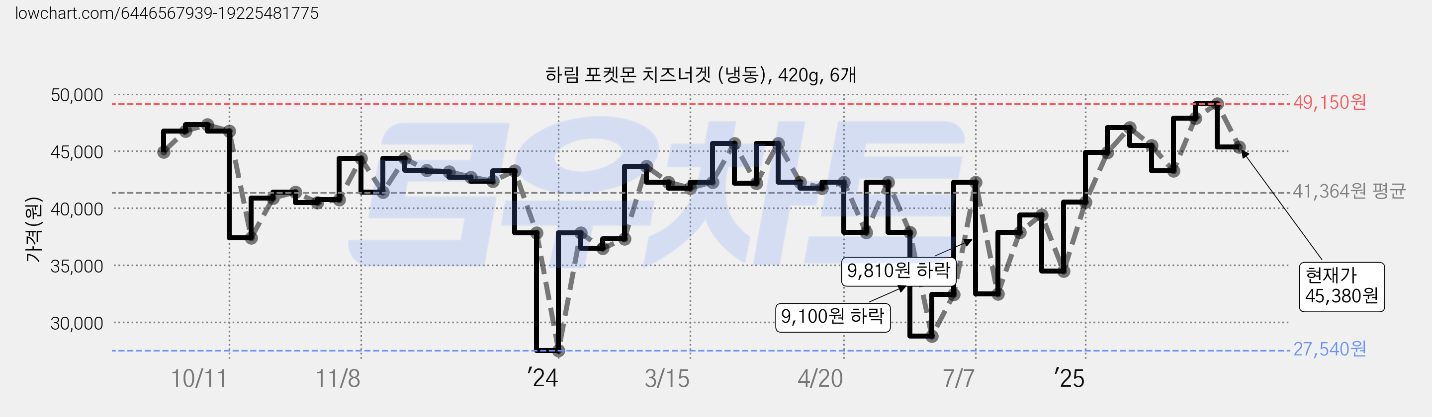 하림 포켓몬 치즈너겟 (냉동), 420g, 6개 가격 변동 차트, 현재가 45,380원, 관측 최저가 27,540원