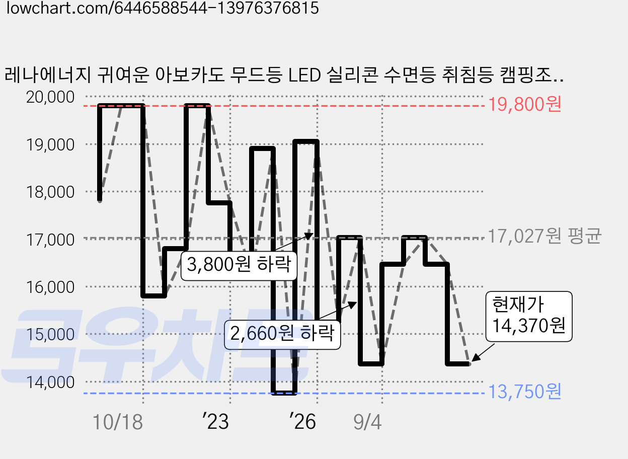 레나에너지 귀여운 아보카도 무드등 LED 실리콘 수면등 취침등 캠핑조명 가격 변동 차트, 현재가 14,370원, 관측 최저가 13,750원
