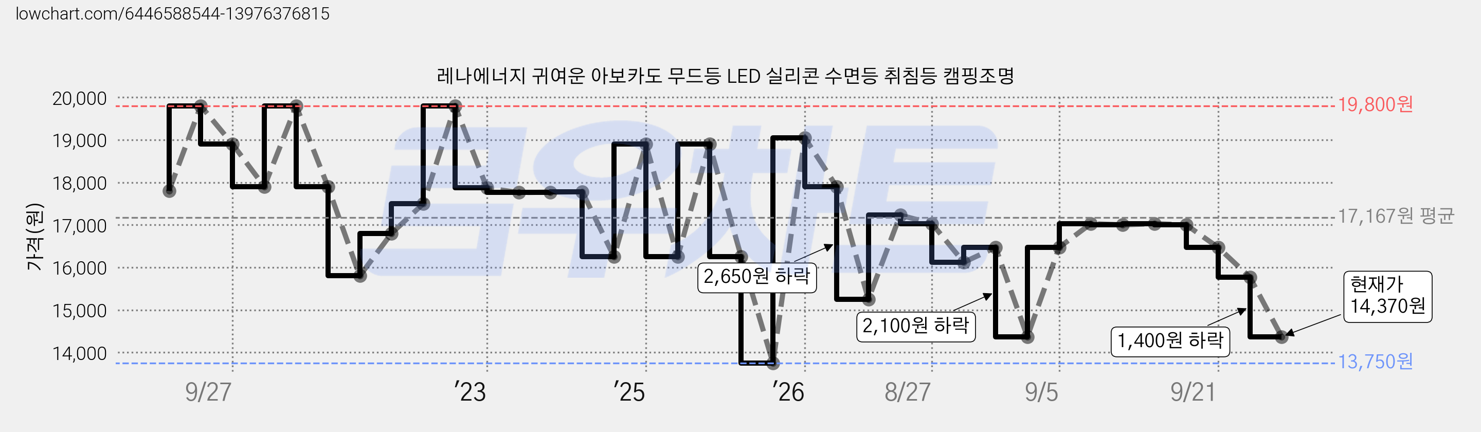 레나에너지 귀여운 아보카도 무드등 LED 실리콘 수면등 취침등 캠핑조명 가격 변동 차트, 현재가 14,370원, 관측 최저가 13,750원