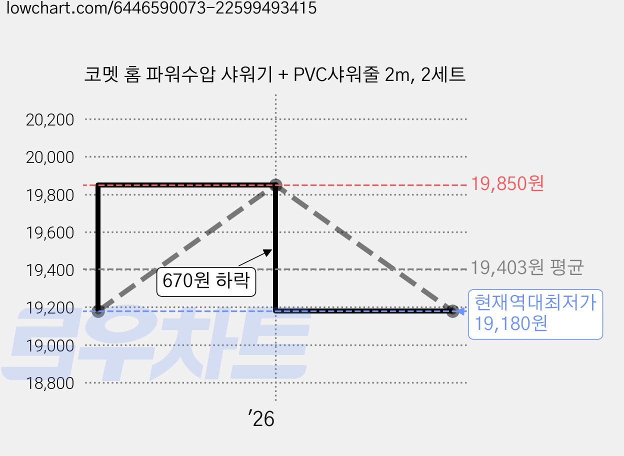 코멧 홈 파워수압 샤워기 + PVC샤워줄 2m, 2세트 가격 변동 차트, 현재가 19,180원, 역대최저가