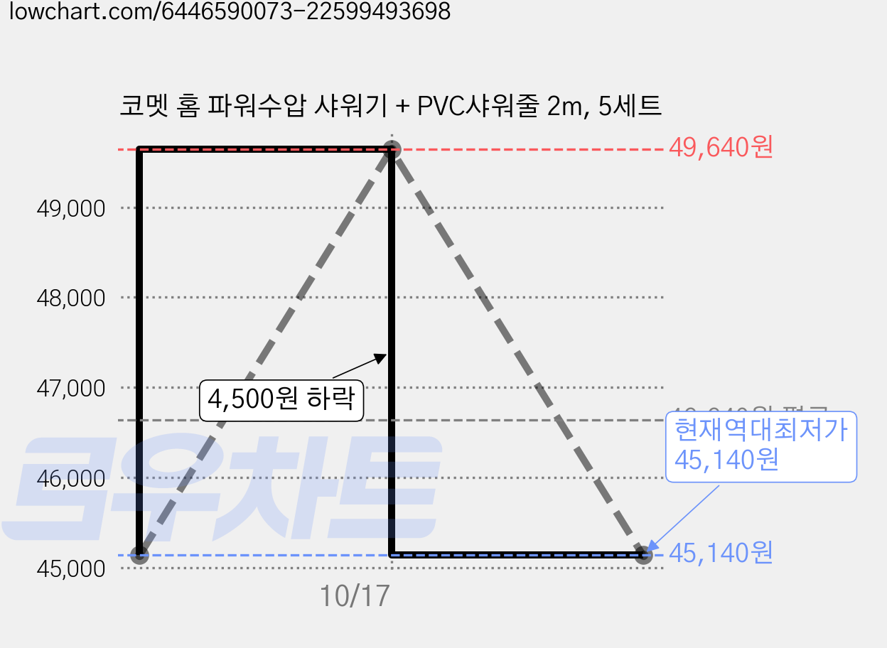 코멧 홈 파워수압 샤워기 + PVC샤워줄 2m, 5세트 가격 변동 차트, 현재가 45,140원, 역대최저가