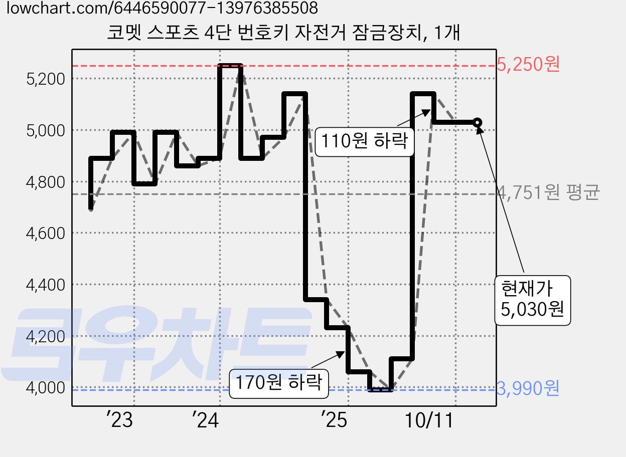코멧 스포츠 4단 번호키 자전거 잠금장치, 1개 가격 변동 차트, 현재가 5,030원, 관측 최저가 3,990원