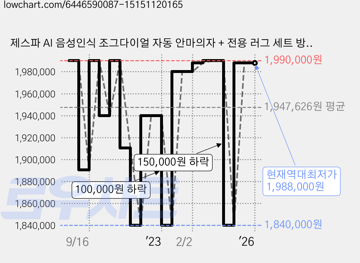 제스파 AI 음성인식 조그다이얼 자동 안마의자 + 전용 러그 세트 방문설치, ZPC2095, 살구색 가격 변동 차트, 현재가 1,988,000원, 역대최저가