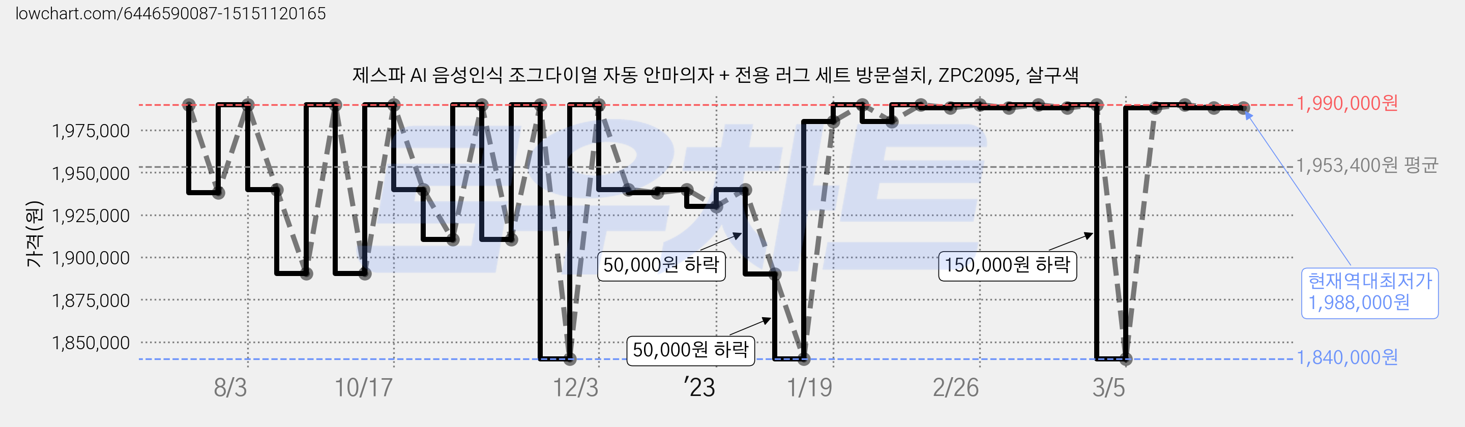 제스파 AI 음성인식 조그다이얼 자동 안마의자 + 전용 러그 세트 방문설치, ZPC2095, 살구색 가격 변동 차트, 현재가 1,988,000원, 역대최저가