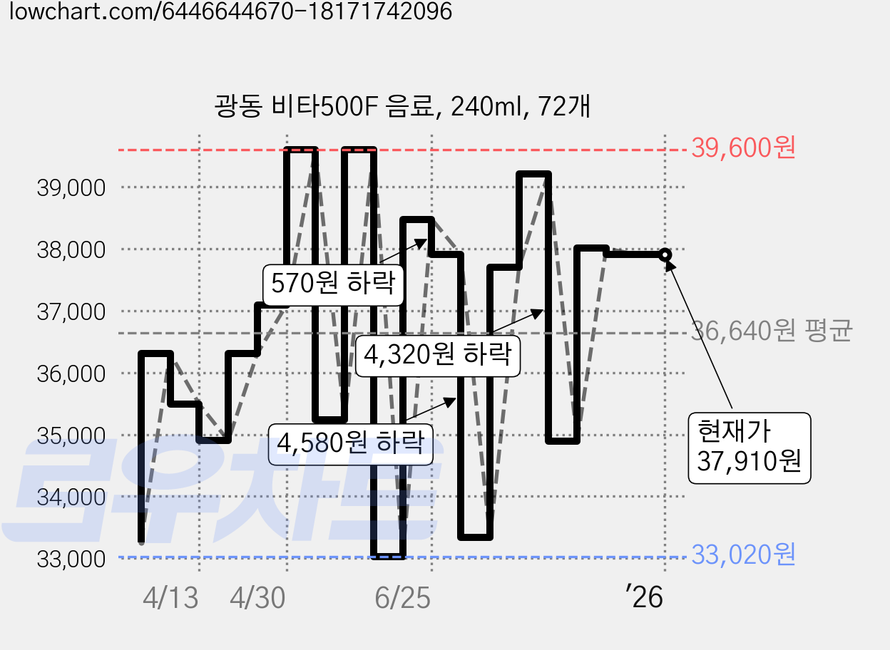 광동 비타500F 음료, 240ml, 72개 가격 변동 차트, 현재가 37,910원, 역대최저가