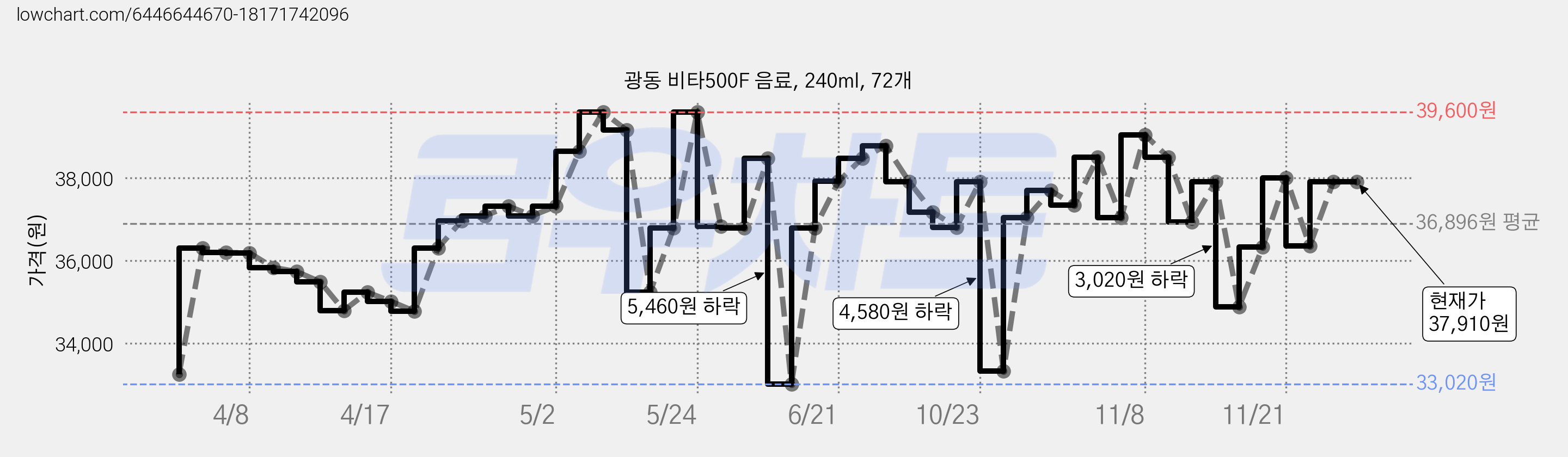 광동 비타500F 음료, 240ml, 72개 가격 변동 차트, 현재가 37,910원, 역대최저가