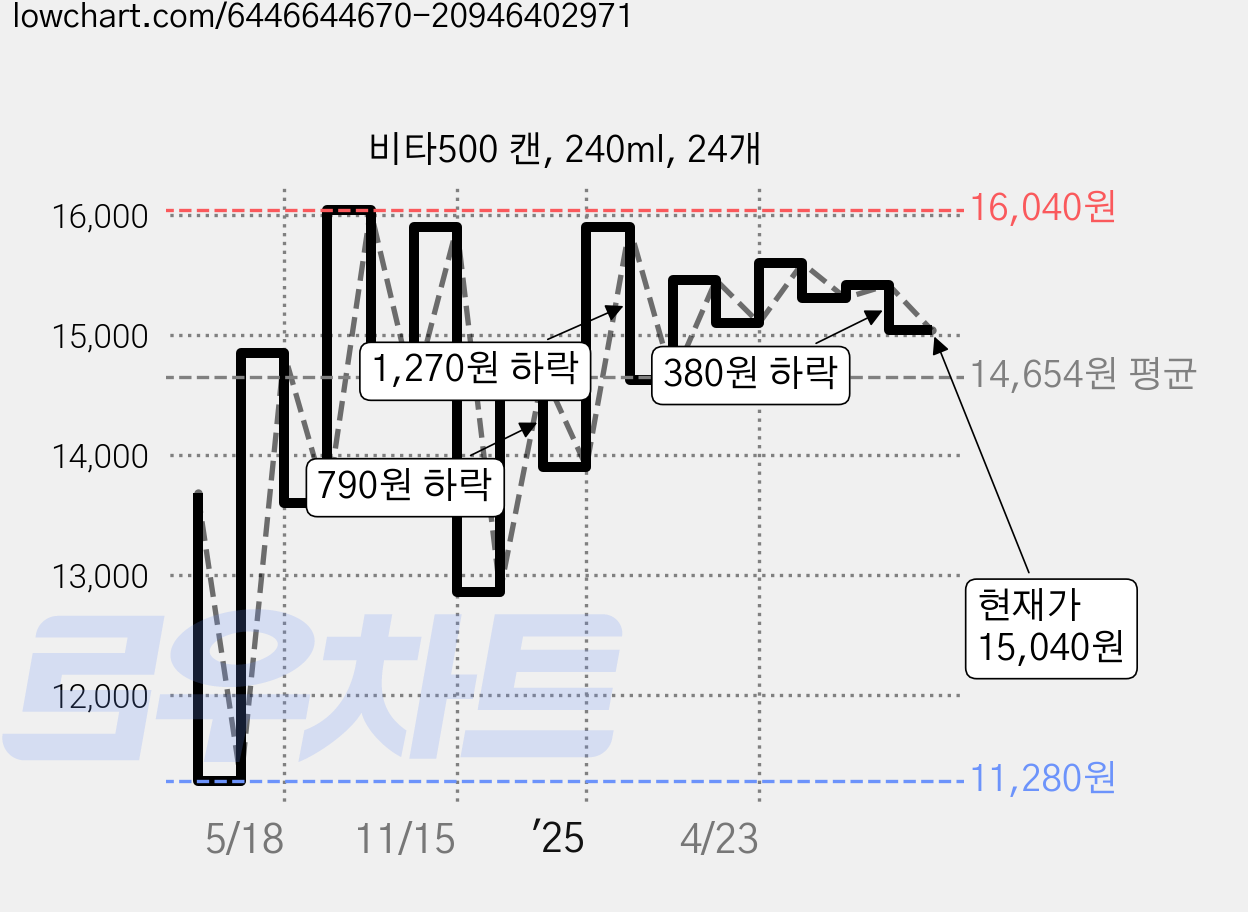 비타500 캔, 240ml, 24개 가격 변동 차트, 현재가 15,040원, 관측 최저가 11,280원