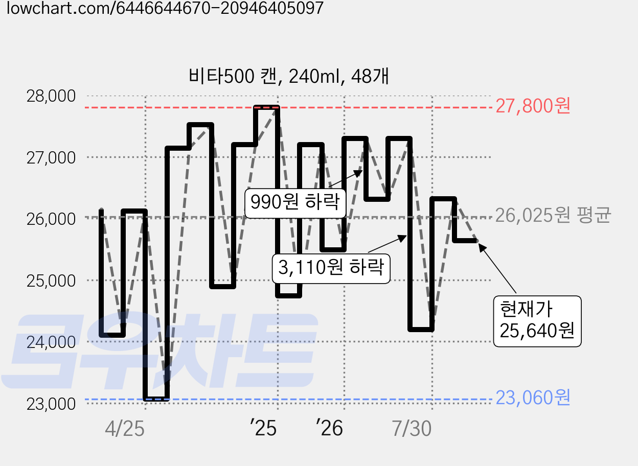 비타500 캔, 240ml, 48개 가격 변동 차트, 현재가 25,640원, 관측 최저가 19,400원