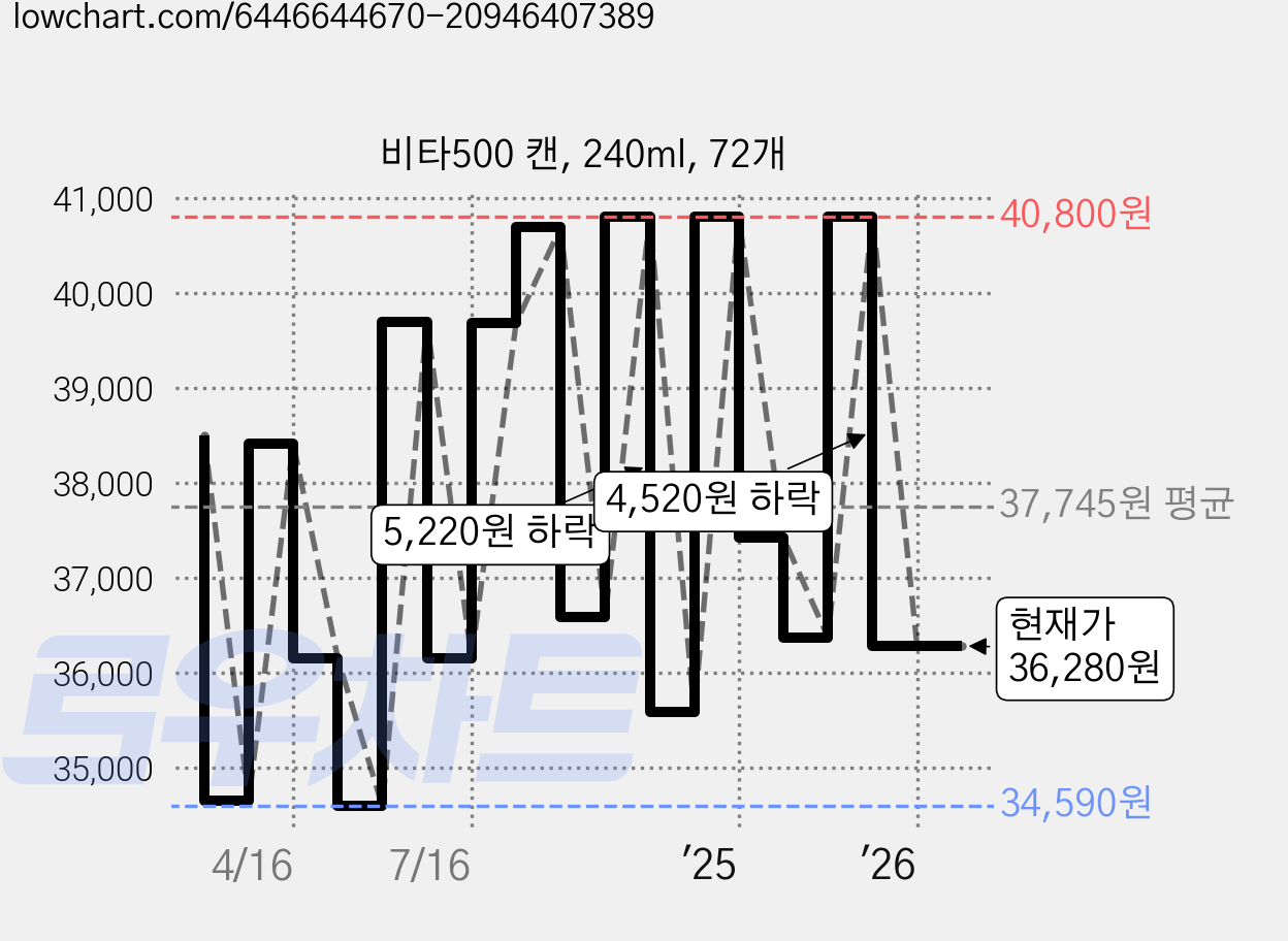 비타500 캔, 240ml, 72개 가격 변동 차트, 현재가 38,120원, 관측 최저가 34,170원