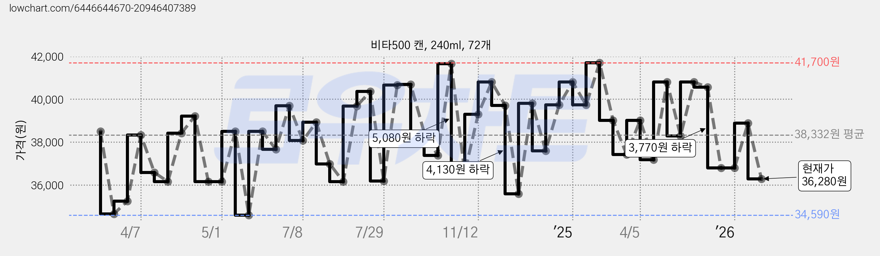 비타500 캔, 240ml, 72개 가격 변동 차트, 현재가 38,120원, 관측 최저가 34,170원