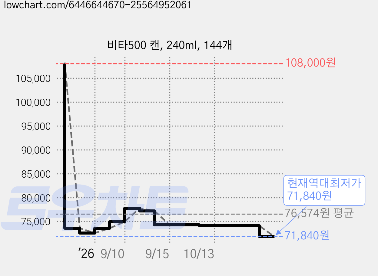 비타500 캔, 240ml, 144개 가격 변동 차트, 현재가 71,840원, 역대최저가