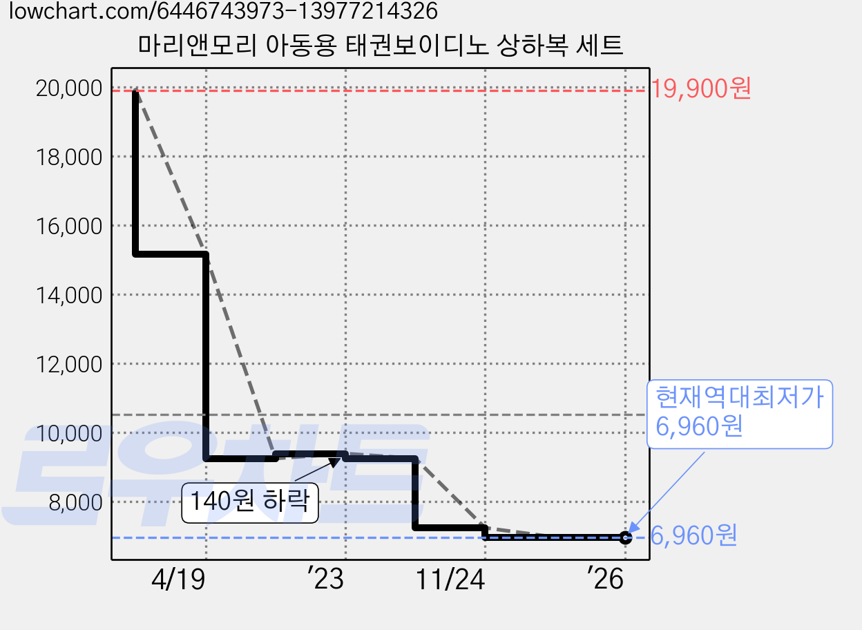 마리앤모리 아동용 태권보이디노 상하복 세트 가격 변동 차트, 현재가 6,960원, 역대최저가