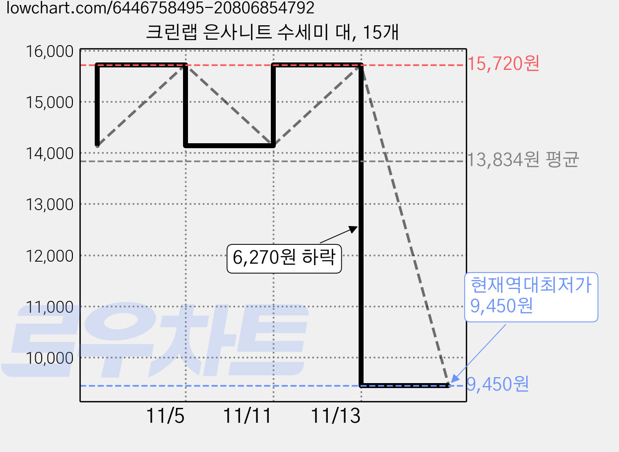 크린랩 은사니트 수세미 대, 15개 가격 변동 차트, 현재가 9,450원, 역대최저가