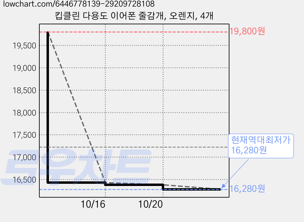 킵클린 다용도 이어폰 줄감개, 오렌지, 4개 가격 변동 차트, 현재가 16,280원, 역대최저가