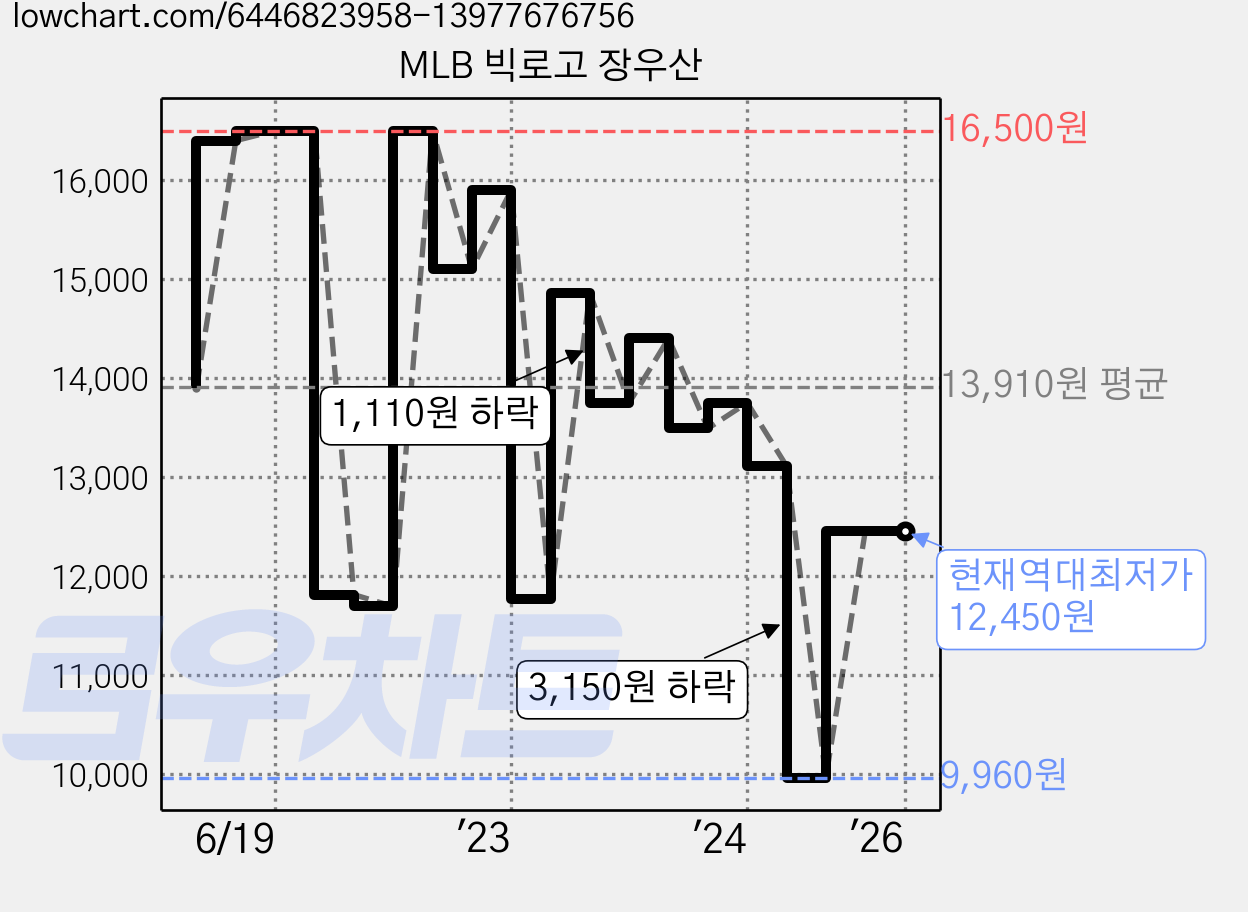 MLB 빅로고 장우산 가격 변동 차트, 현재가 12,450원, 역대최저가