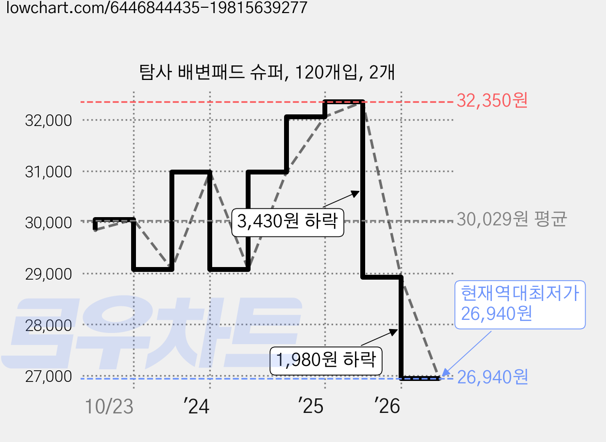 탐사 배변패드 슈퍼, 120개입, 2개 가격 변동 차트, 현재가 26,940원, 역대최저가