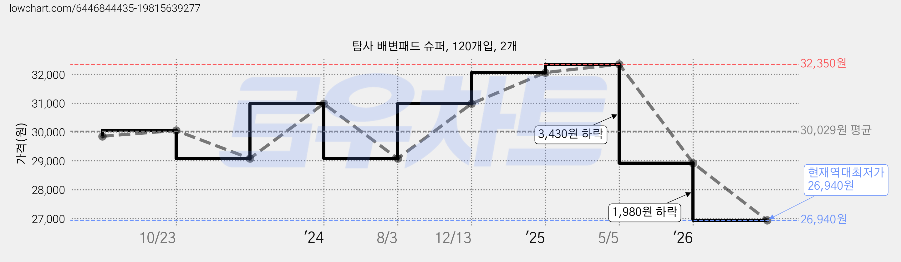 탐사 배변패드 슈퍼, 120개입, 2개 가격 변동 차트, 현재가 26,940원, 역대최저가