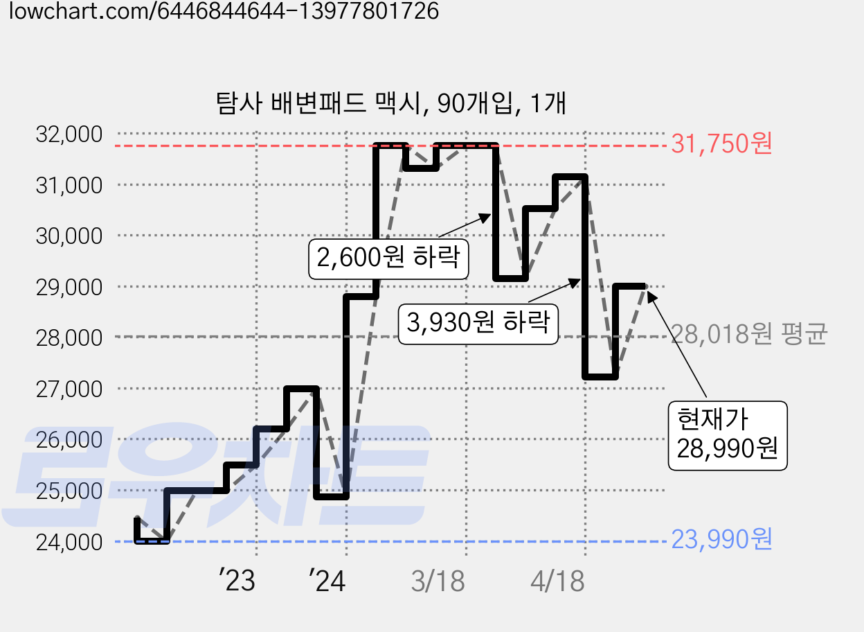 탐사 배변패드 맥시, 90개입, 1개 가격 변동 차트, 현재가 28,990원, 관측 최저가 23,990원