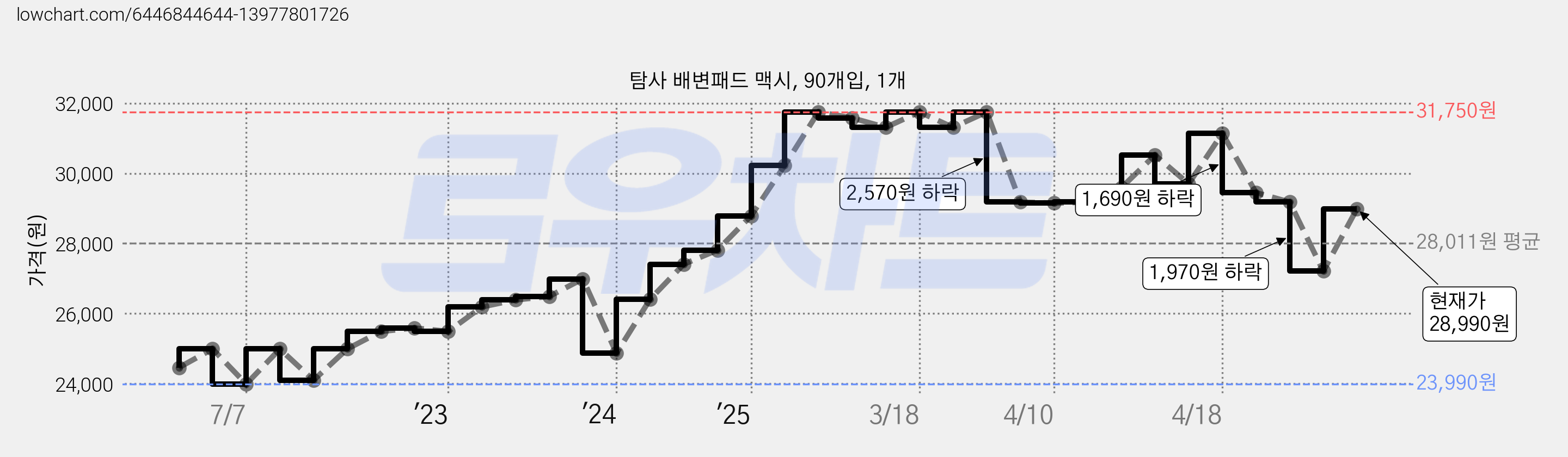탐사 배변패드 맥시, 90개입, 1개 가격 변동 차트, 현재가 28,990원, 관측 최저가 23,990원