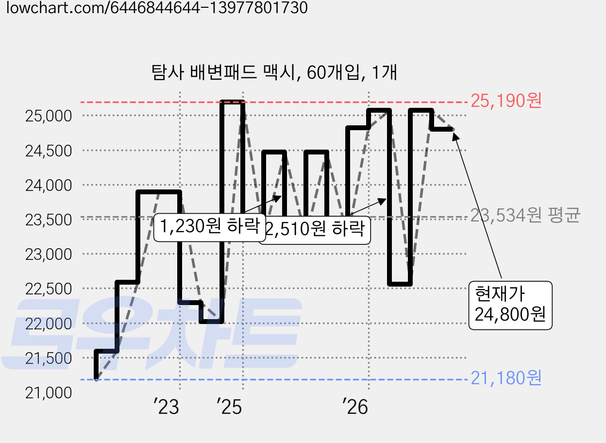 탐사 배변패드 맥시, 60개입, 1개 가격 변동 차트, 현재가 24,800원, 관측 최저가 21,180원