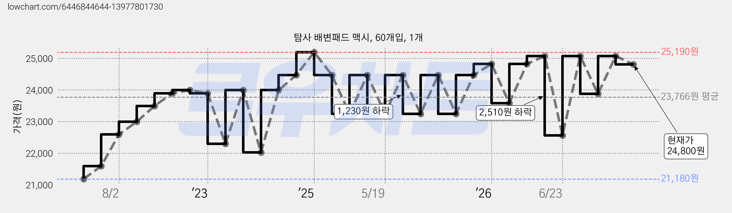 탐사 배변패드 맥시, 60개입, 1개 가격 변동 차트, 현재가 24,800원, 관측 최저가 21,180원