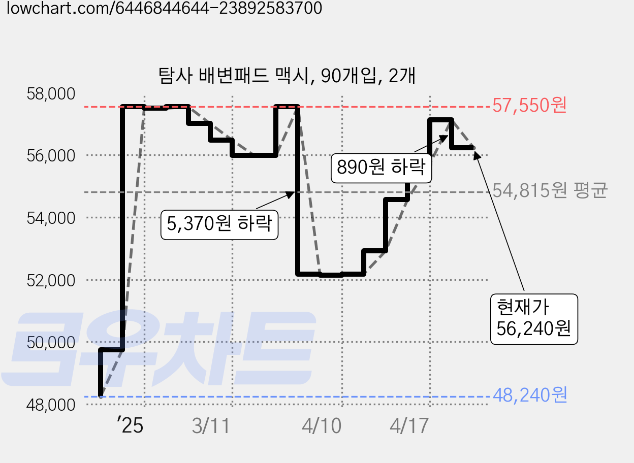 탐사 배변패드 맥시, 90개입, 2개 가격 변동 차트, 현재가 56,240원, 관측 최저가 48,240원
