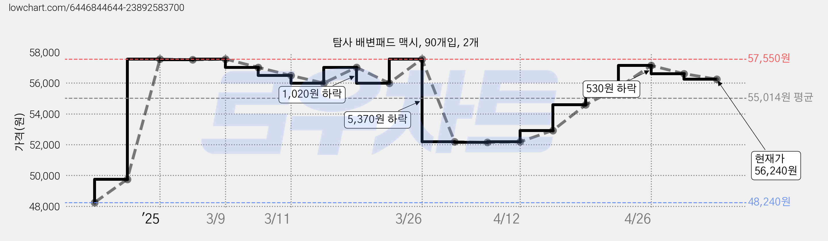 탐사 배변패드 맥시, 90개입, 2개 가격 변동 차트, 현재가 56,240원, 관측 최저가 48,240원