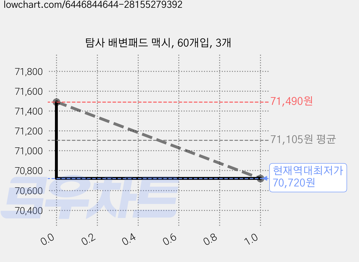 탐사 배변패드 맥시, 60개입, 3개 가격 변동 차트, 현재가 70,720원, 역대최저가