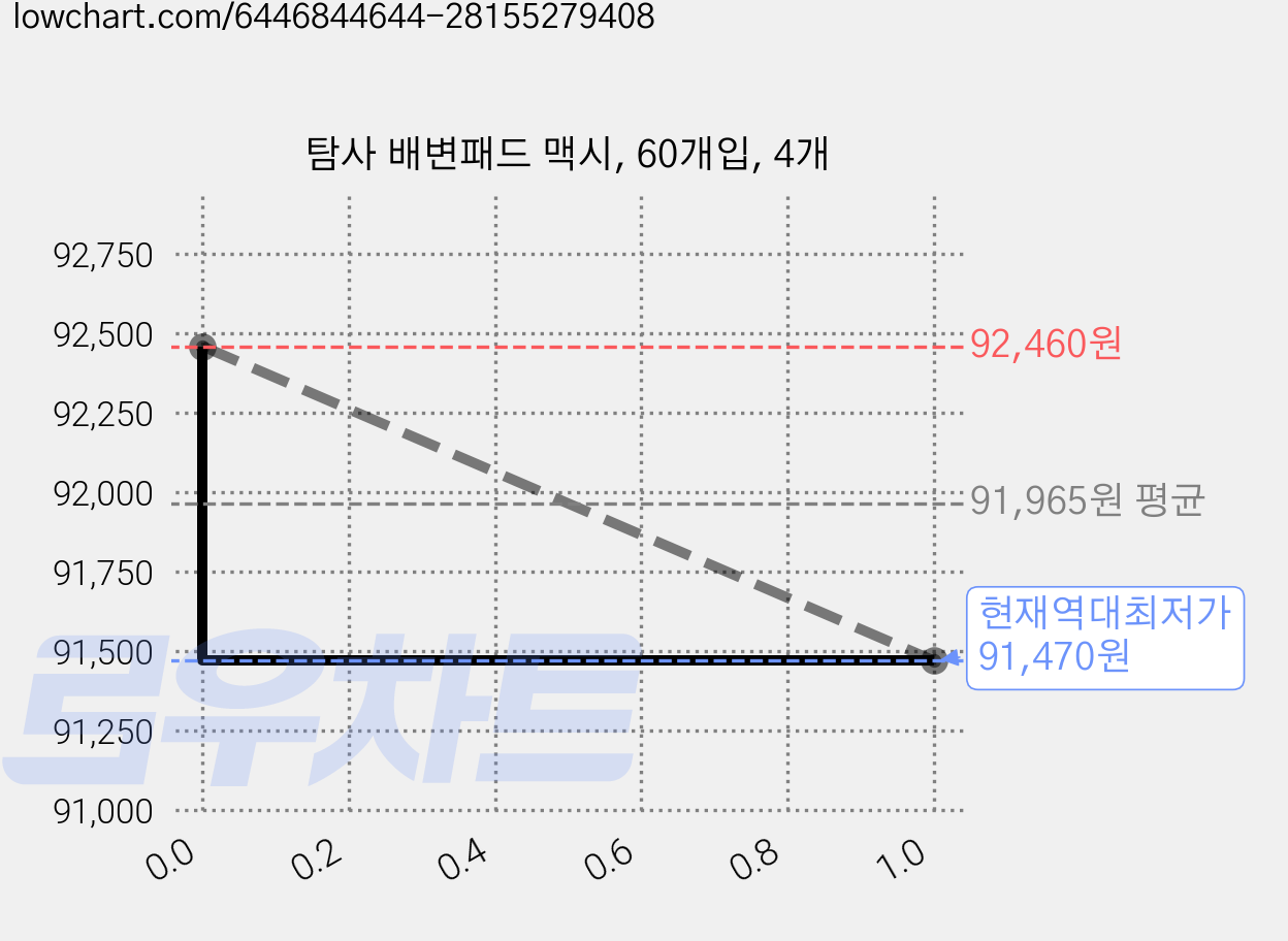 탐사 배변패드 맥시, 60개입, 4개 가격 변동 차트, 현재가 91,470원, 역대최저가