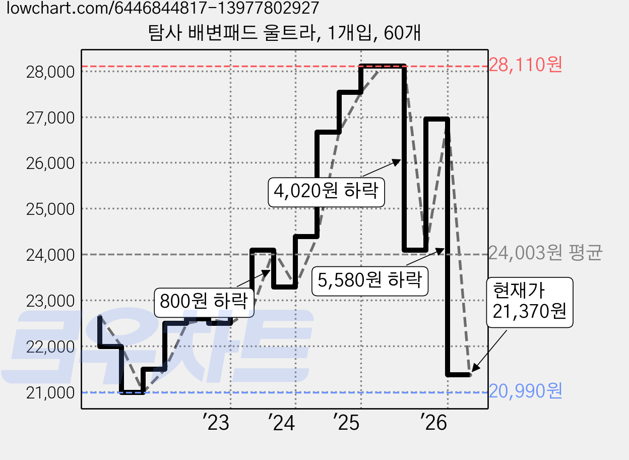 탐사 배변패드 울트라, 1개입, 60개 가격 변동 차트, 현재가 21,370원, 관측 최저가 20,990원